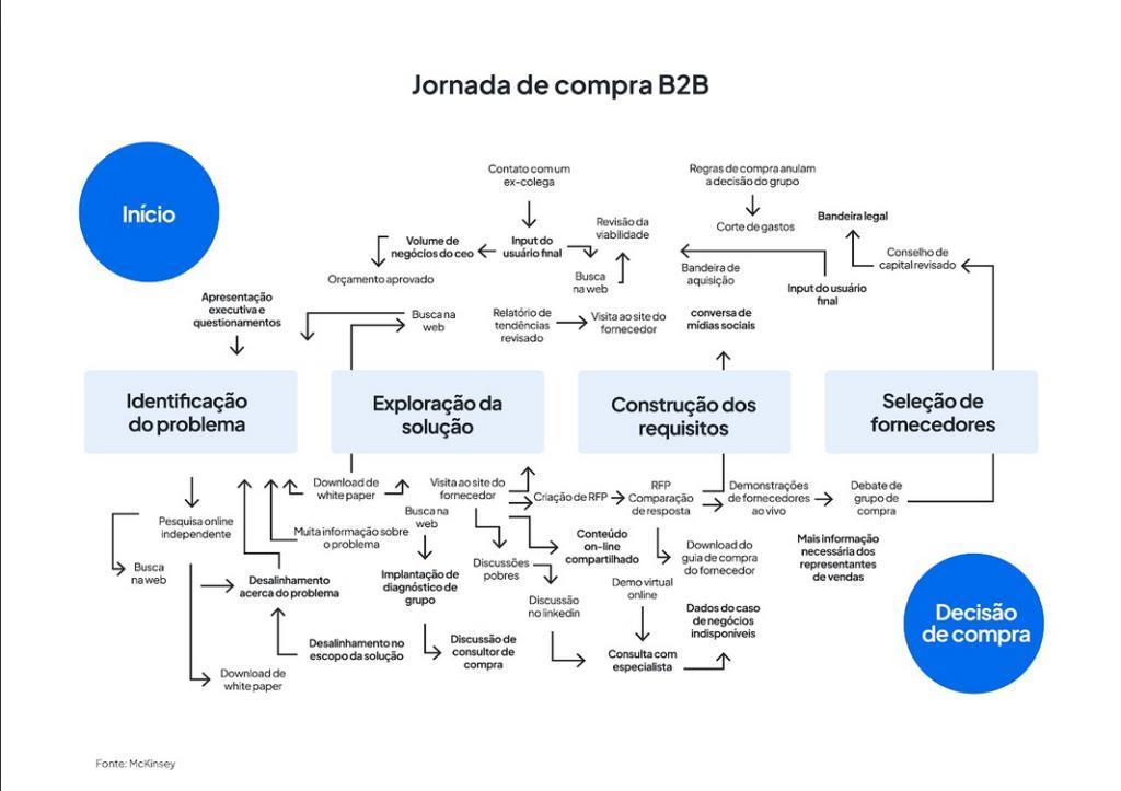 Jornada de compra B2B representada em etapas