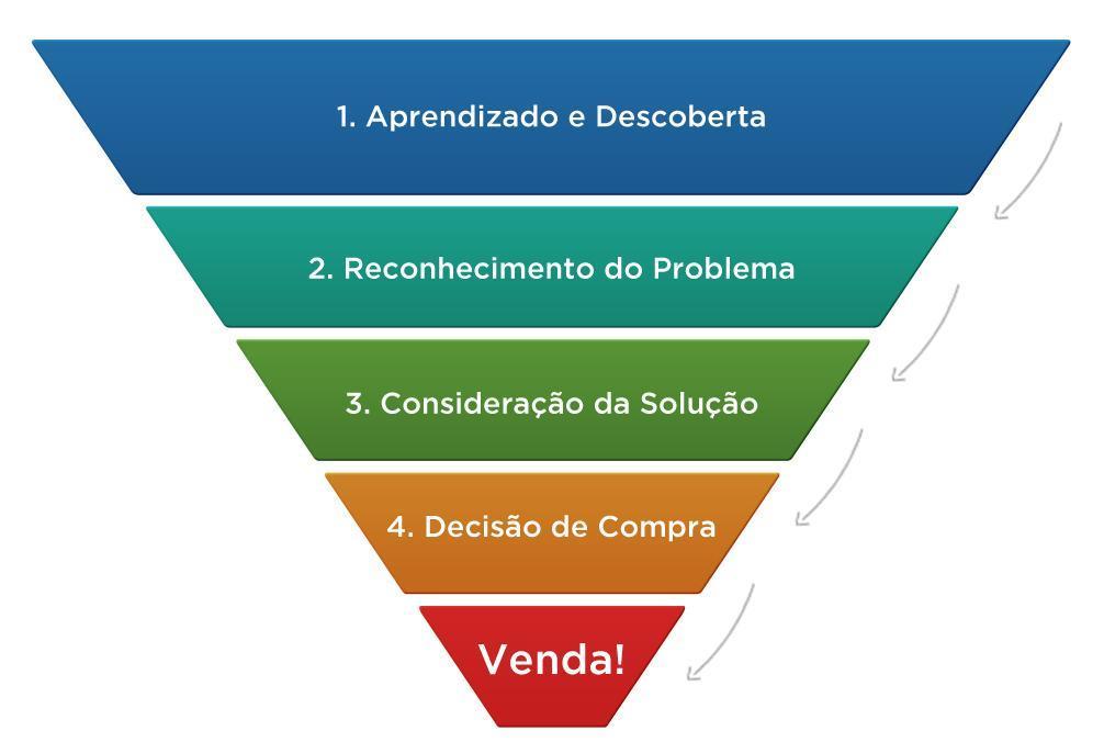 Evolução da jornada de compra B2B