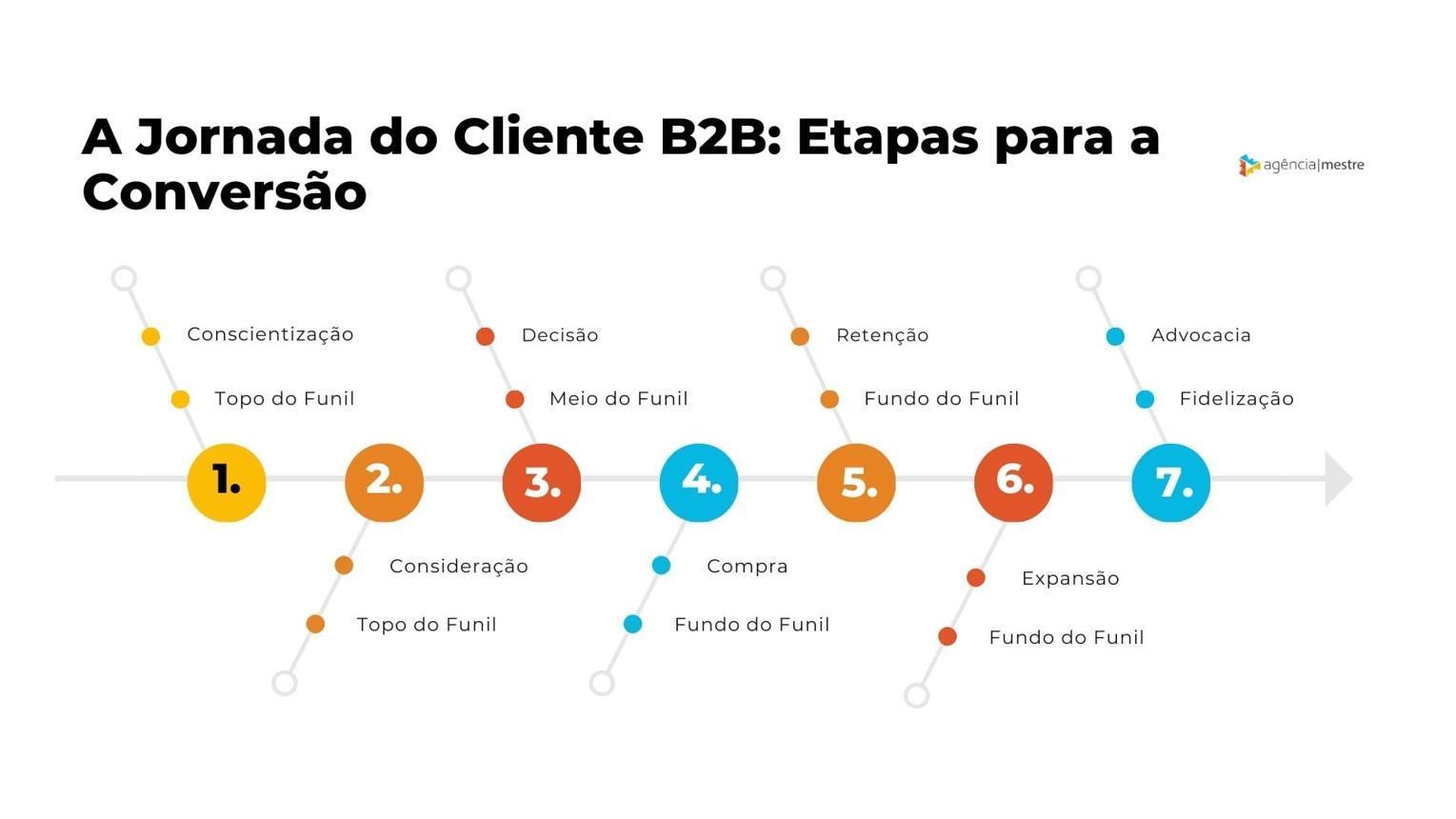 Cérebro humano com conexões digitais