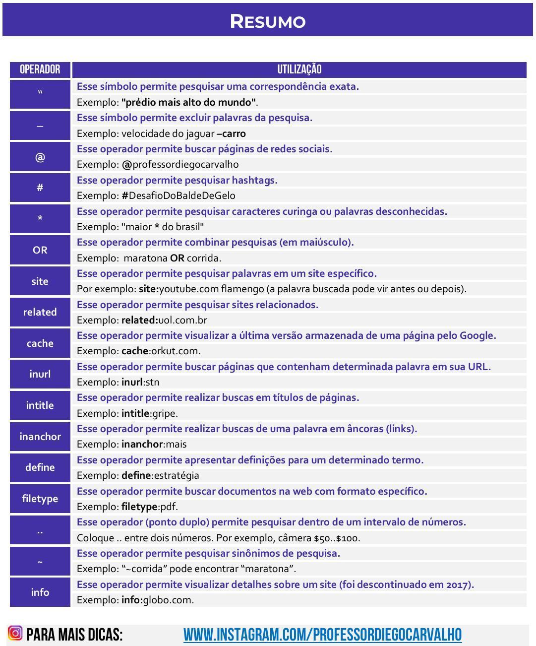 Tabela-resumo de operadores de pesquisa e exemplos de utilização