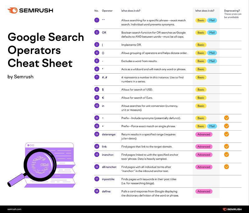 Cheat sheet da Semrush com operadores de pesquisa Google